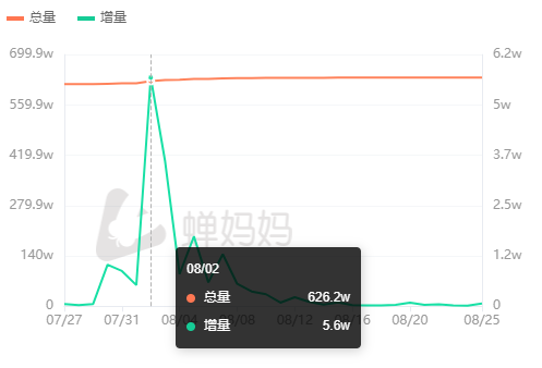抖音上线新玩法,有商家靠它涨粉上万