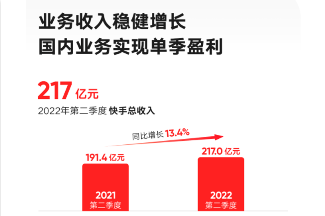 快手开始盈利了