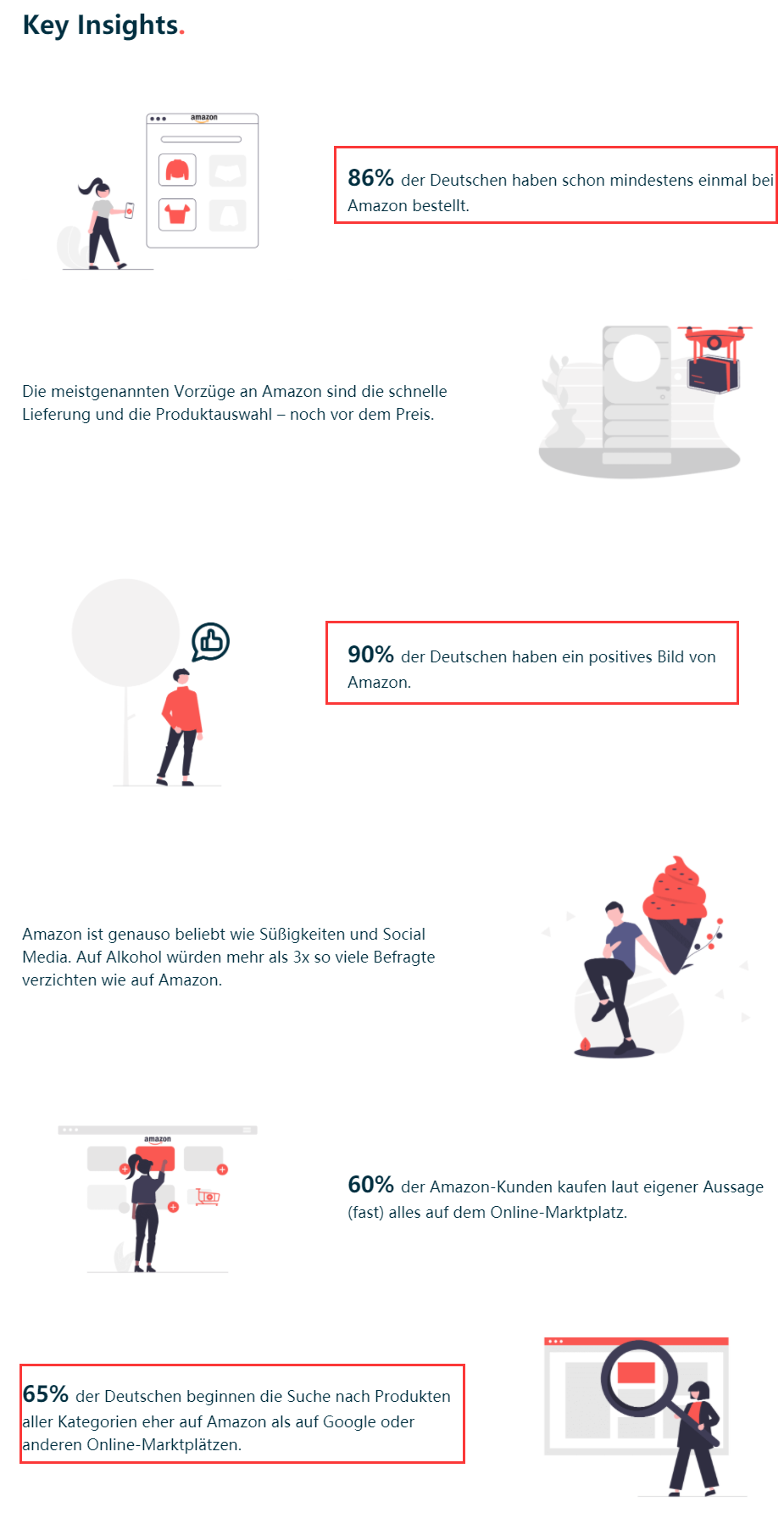 Remazing&Appinio报告:65%德国人使用亚马逊搜索产品