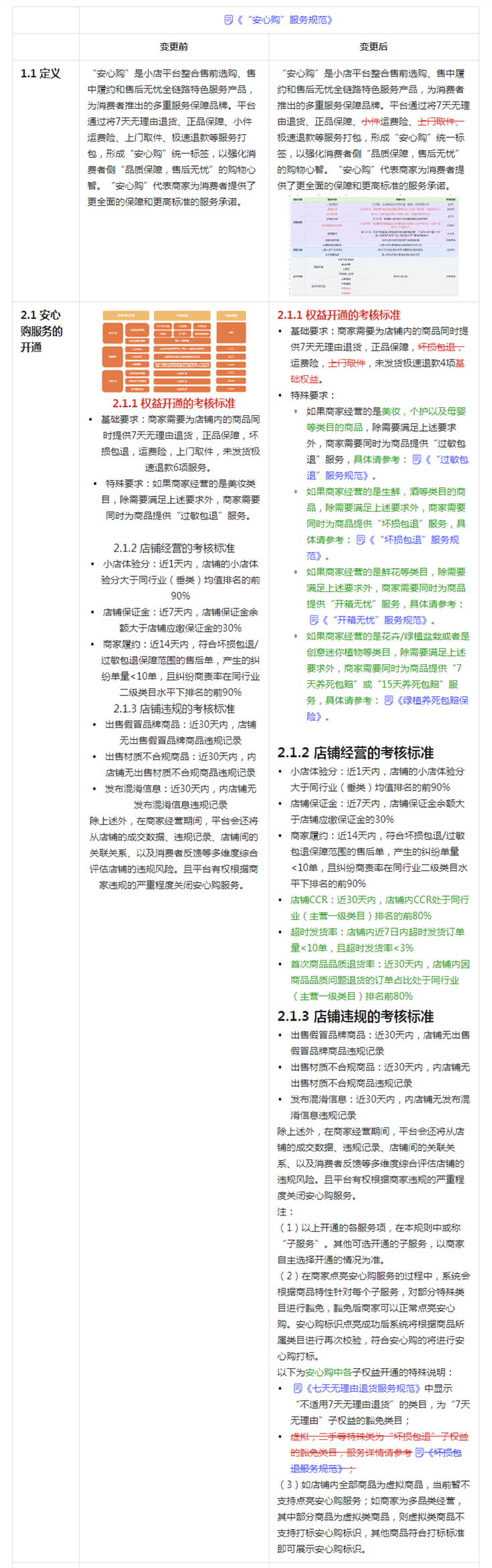 抖音电商修订《“安心购”服务规范》