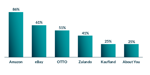 Remazing&Appinio报告:65%德国人使用亚马逊搜索产品