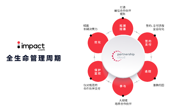 impact.com联合Morketing发布跨境出口电商白皮书