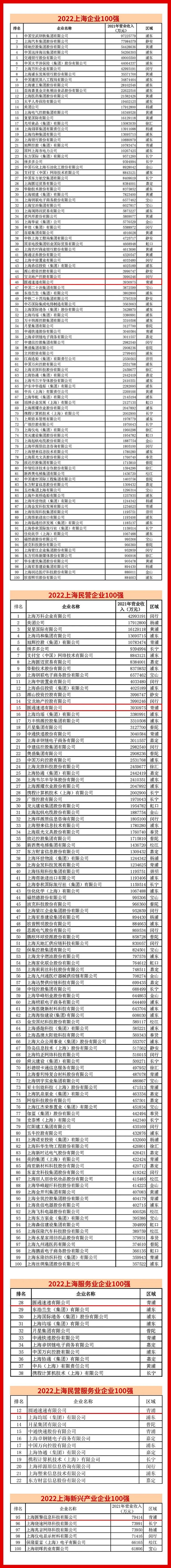 上海发布2022百强企业榜单 圆通分列百强及民企百强46名、15名