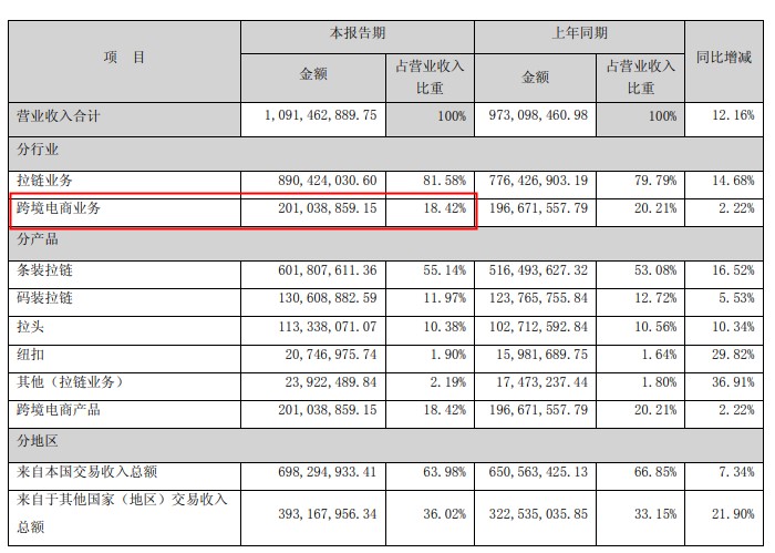 多家跨境电商大卖公布2022年上半年业绩报告