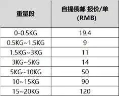 速卖通调整俄罗斯海外仓菜鸟配-到门订单运费