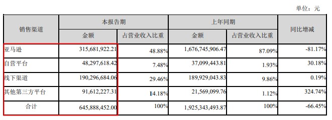 多家跨境电商大卖公布2022年上半年业绩报告