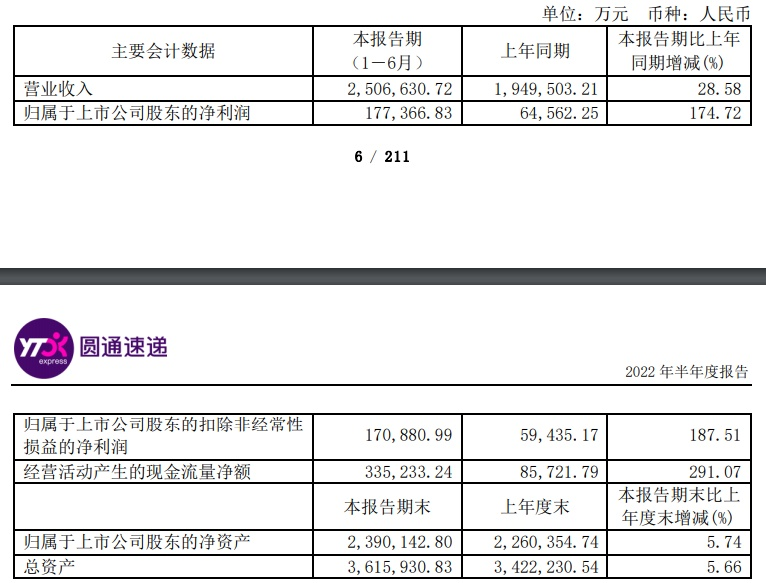 上海发布2022百强企业榜单 圆通分列百强及民企百强46名、15名