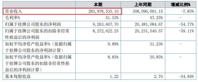 多家跨境电商大卖公布2022年上半年业绩报告