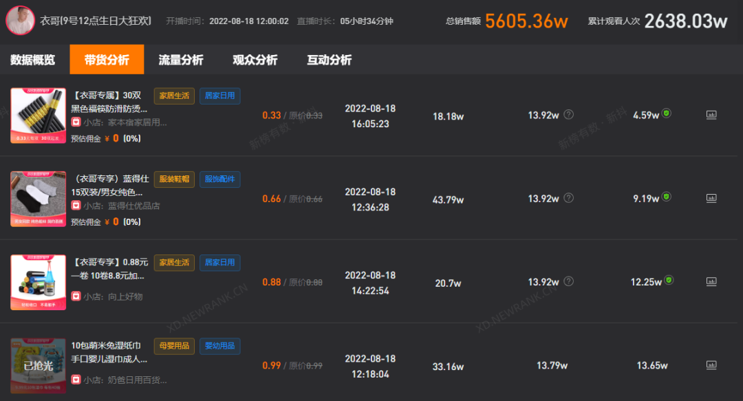 新抖:衣哥成抖音8月带货黑马主播 涨粉近250万