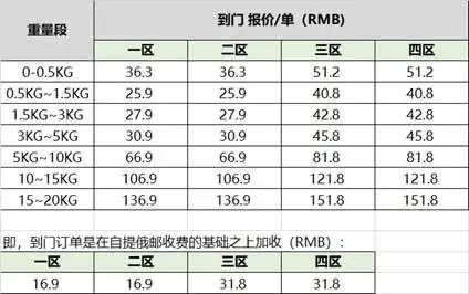速卖通调整俄罗斯海外仓菜鸟配-到门订单运费